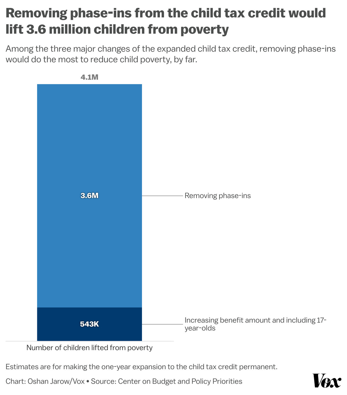 Bar chart that visually represents the 3.6 million children that would be lifted from poverty if phase-ins were removed, compared to only 543,000 children if phase-ins remained but benefit amounts were increased and 17-year-olds were included. 