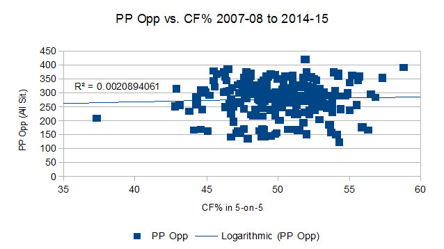 CF vs Penalties Drawn PP Charts