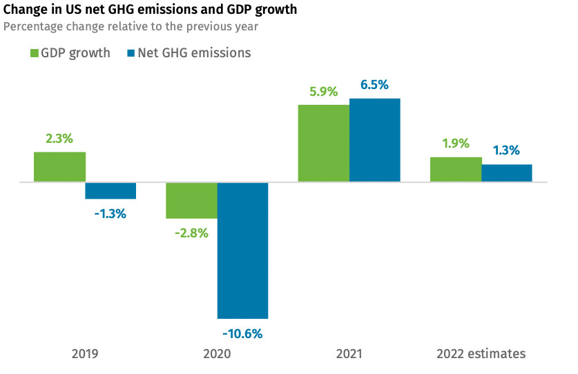 Gráfico mostrando as emissões de gases de efeito estufa e o PIB dos EUA. 