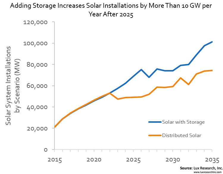 solar and storage