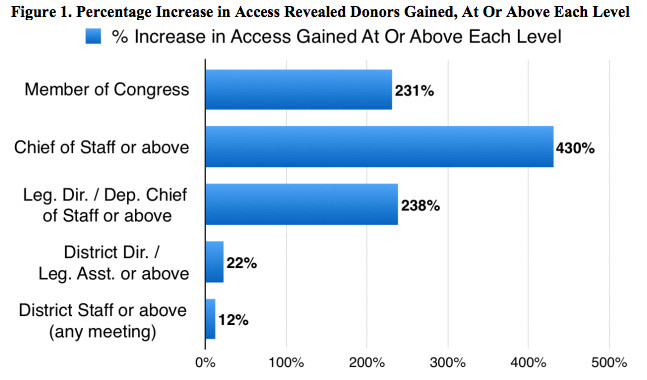 Donor access