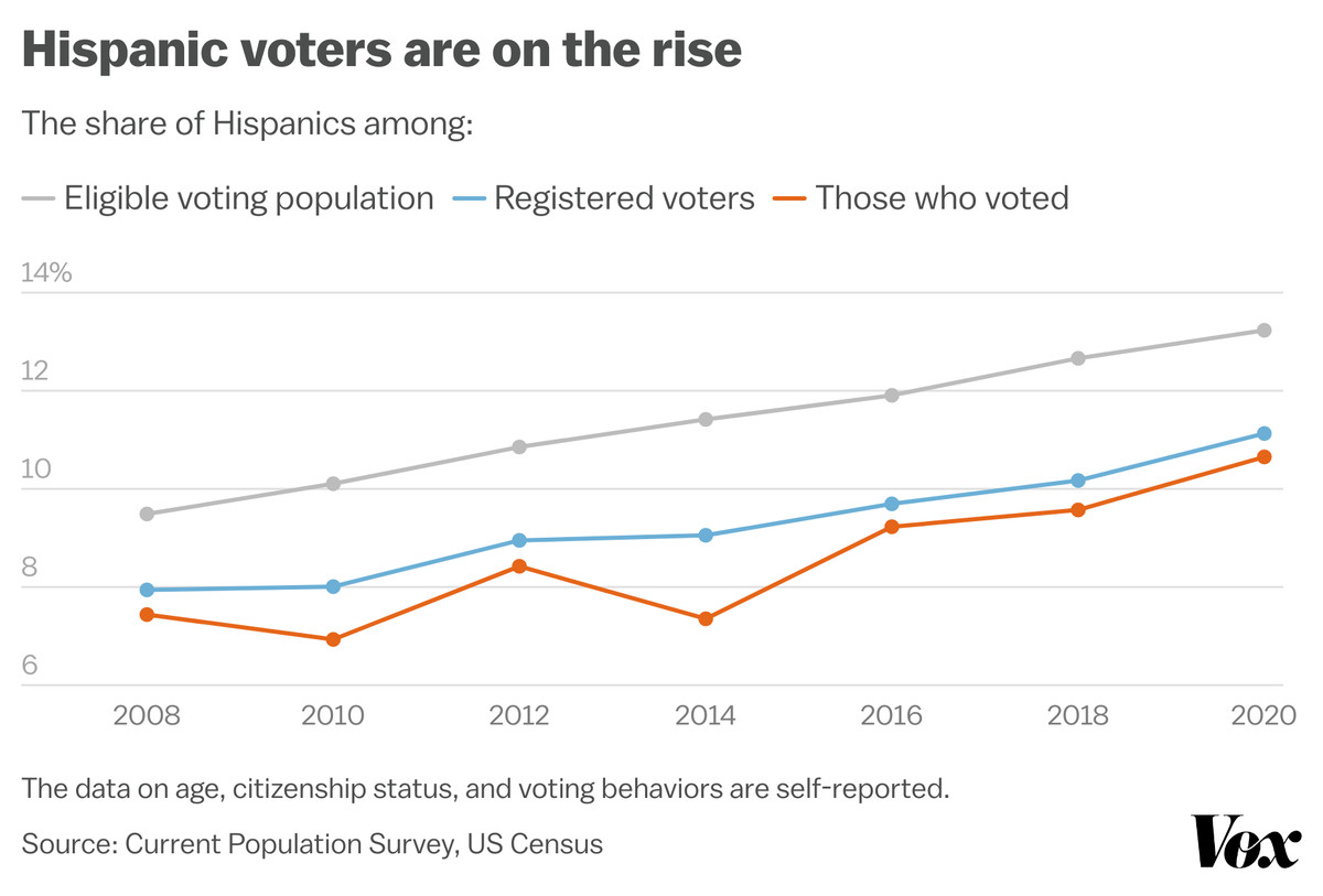 The graphic shows that the share of Hispanics has been on the rise among eligible voting population, registered voters, and those who voted. 