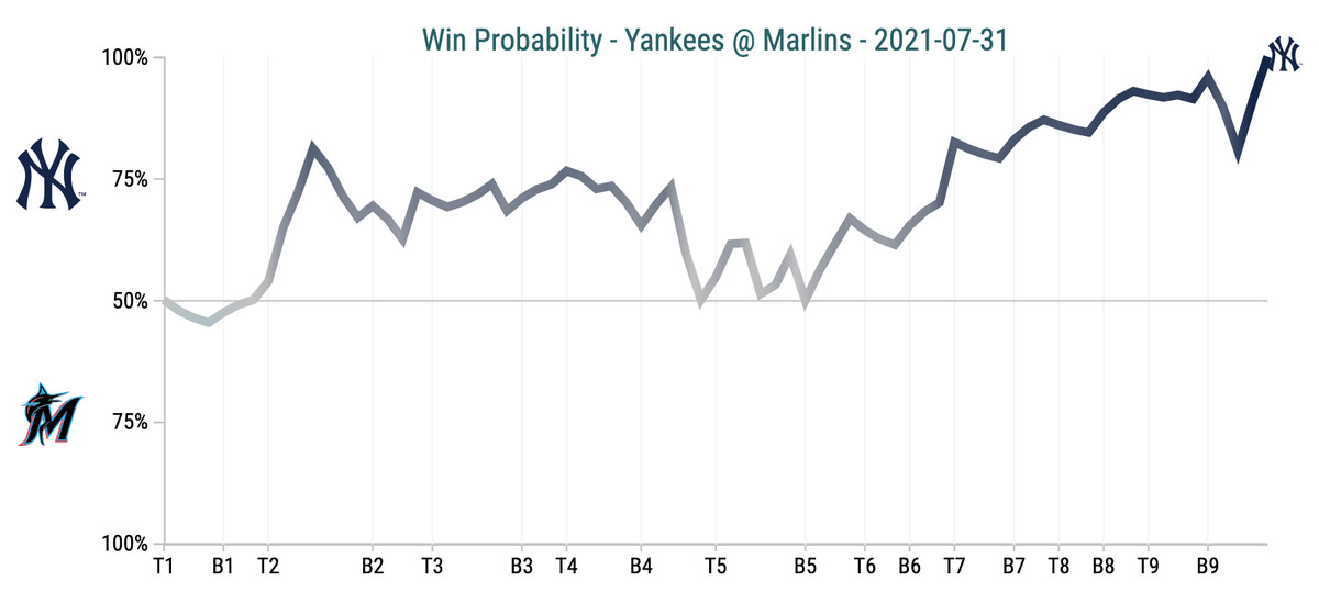 Win Probability Chart - Yankees @ Marlins