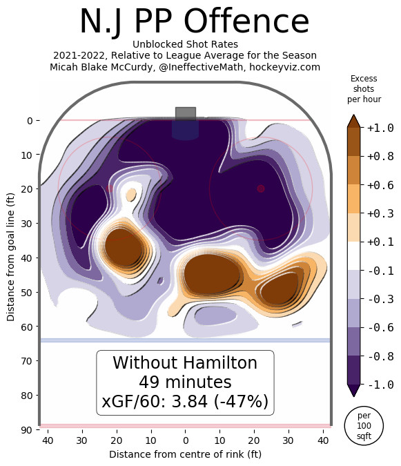 Without Hamilton, 49 minutes, xGF/60: 3.84 (-47%)