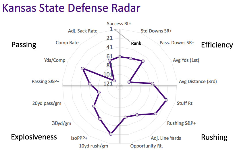 Kansas State defensive radar
