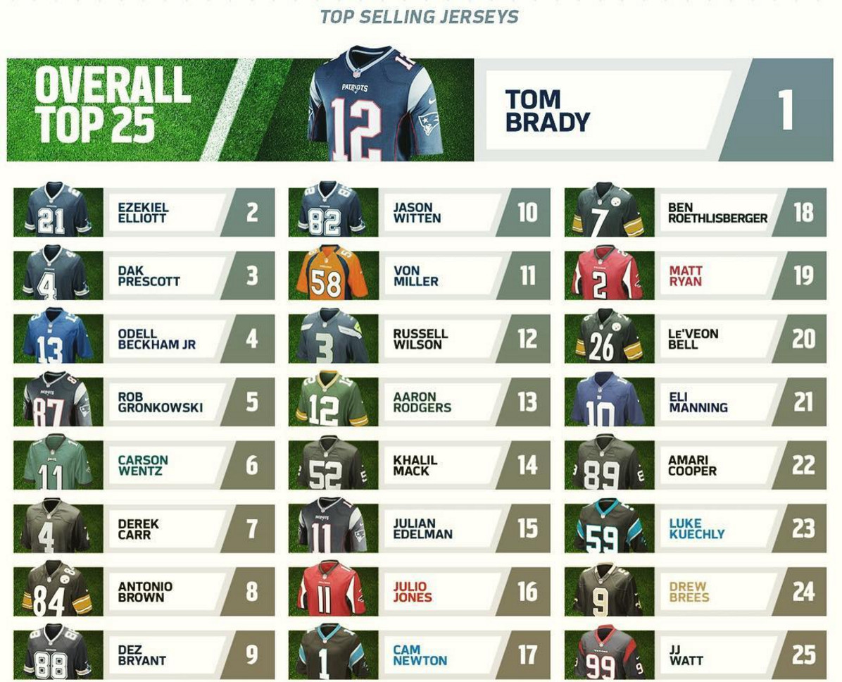 Patriots QB Tom Brady leads NFL in jersey sales (again); TE Rob Gronkowski  and WR Julian Edelman also in top-25 - Pats Pulpit