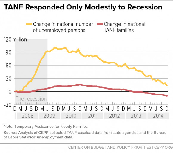 Recession responsivity of TANF