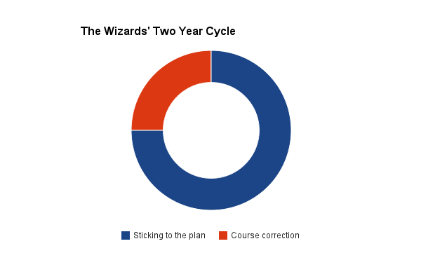 Wizards Two Year Cycle