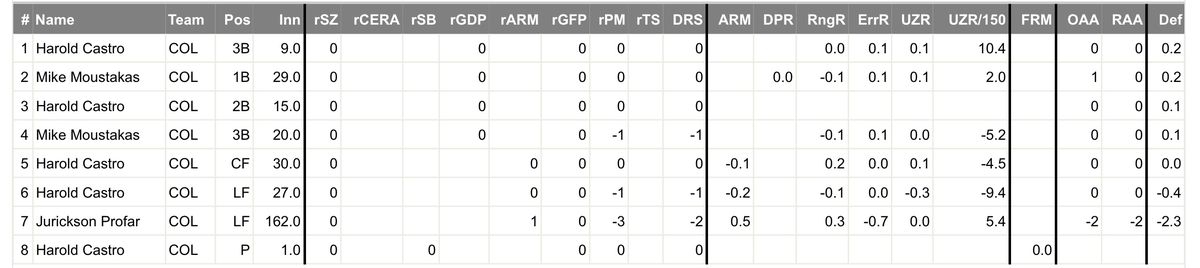 This table shows the defensive data for Harold Castro, Mike Moustakas, and Jurickson Profar. 