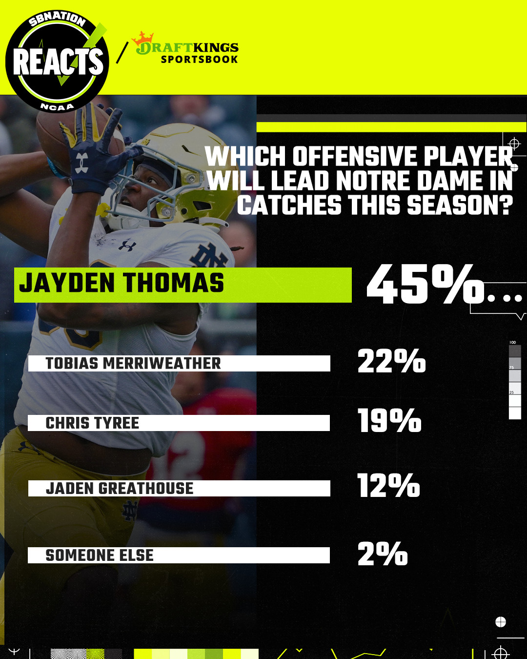 Which offensive player will lead Notre Dame in catches this season? Forty-five percent say Jayden Thomas. Twenty-two percent say Tobias Merriweather.