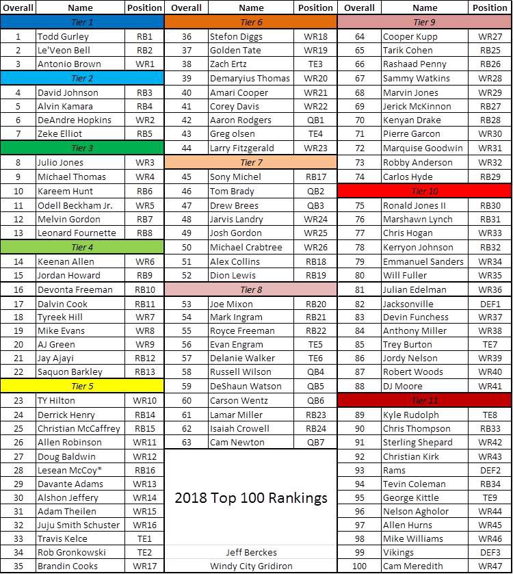 fantasy football rankings list