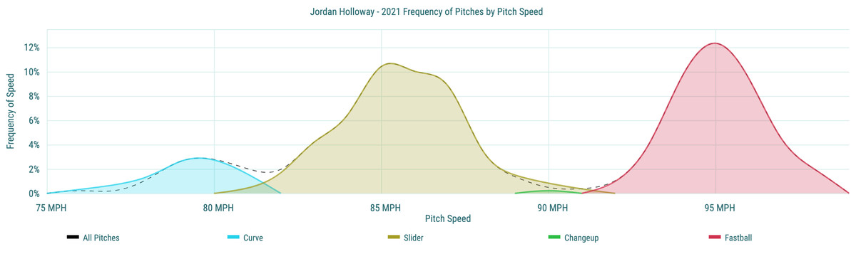 Jordan Holloway - 2021 Frequency of Pitches by Pitch Speed
