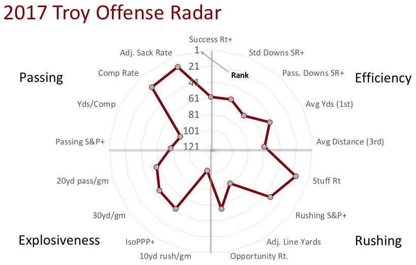 Troy offensive radar