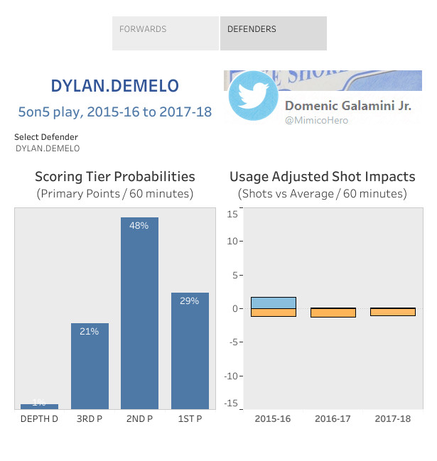 Dylan DeMelo re-signs a 2-year contract with the San Jose Sharks
