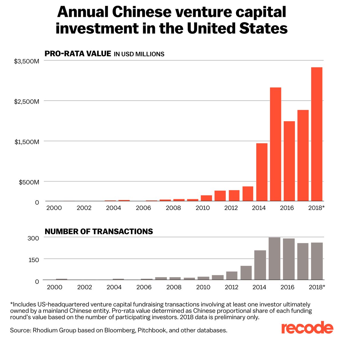 Silicon Valley is awash in Chinese and Saudi cash — and no one is