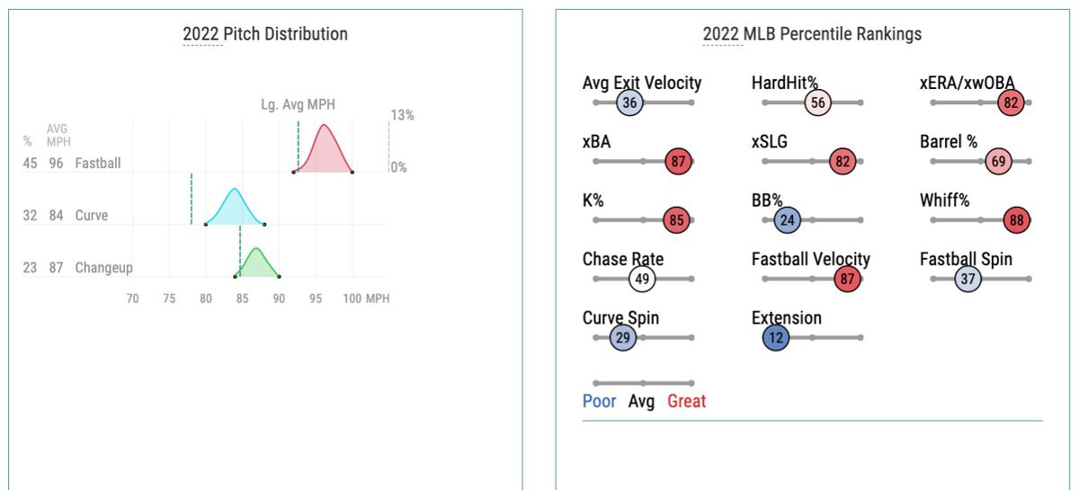 Luzardo’s 2022 pitch distribution and Statcast percentile rankings
