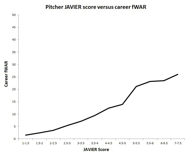 JAVIER Pitching vs Career