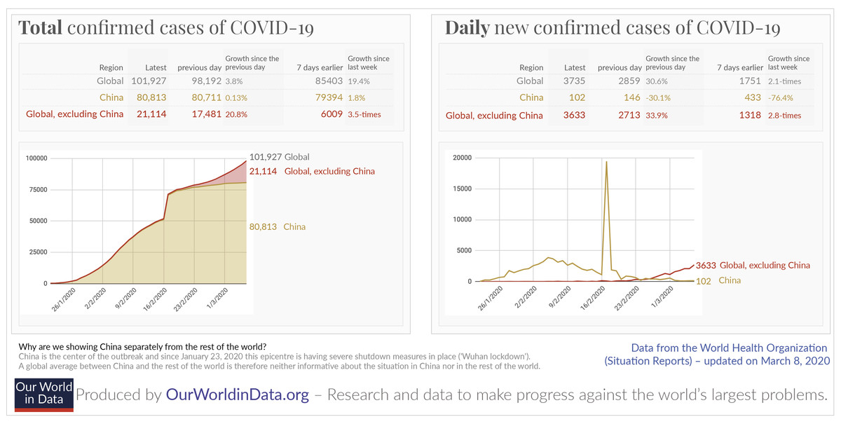 Cumulative cases of COVID-19, over time.