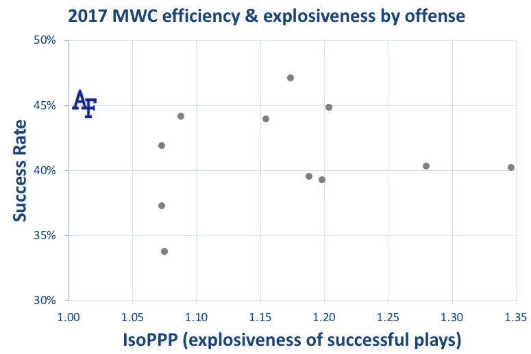 2017 Air Force offensive efficiency &amp; explosiveness