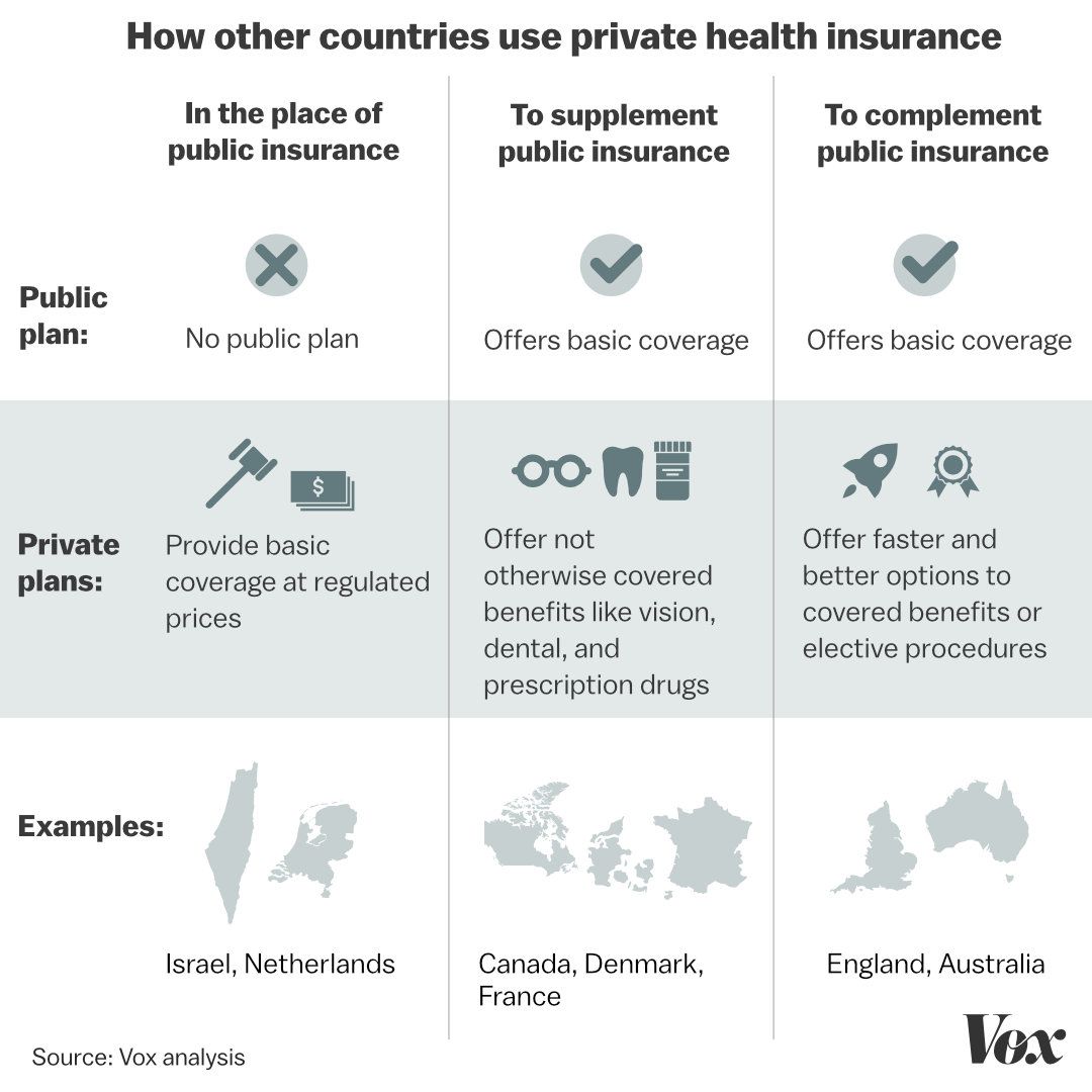 Debate Over Eliminating Private Health Insurance Offers A False