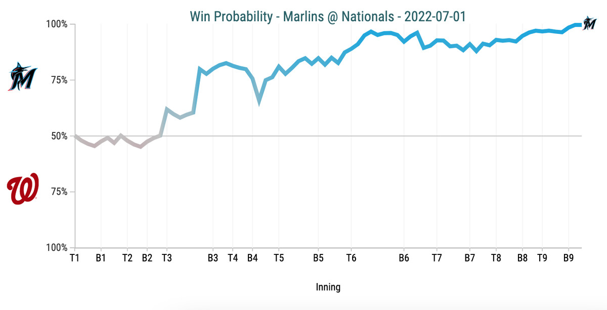 Win Probability Chart - Marlins @ Nationals