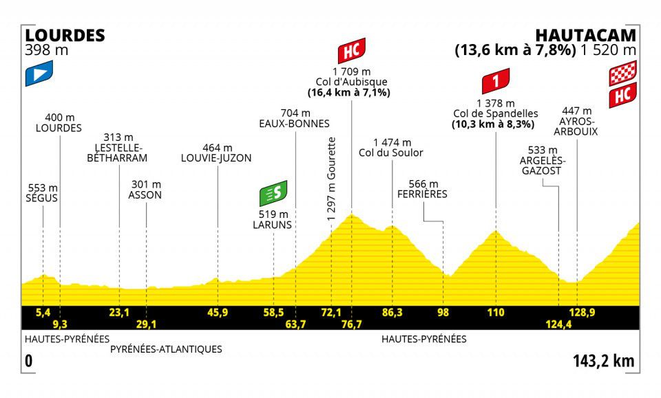 Map of elevation profile of Stage 18 of the 2022 Tour de France from Lourdes to Hautacam.