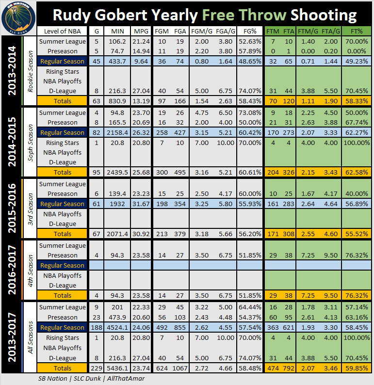 2013 to 2017 Utah Jazz center Rudy Gobert FT Improvement