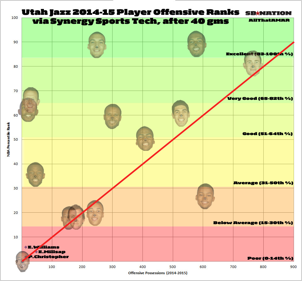 2014 2015 40 Games Synergy Utah Jazz Offense by player W LINE