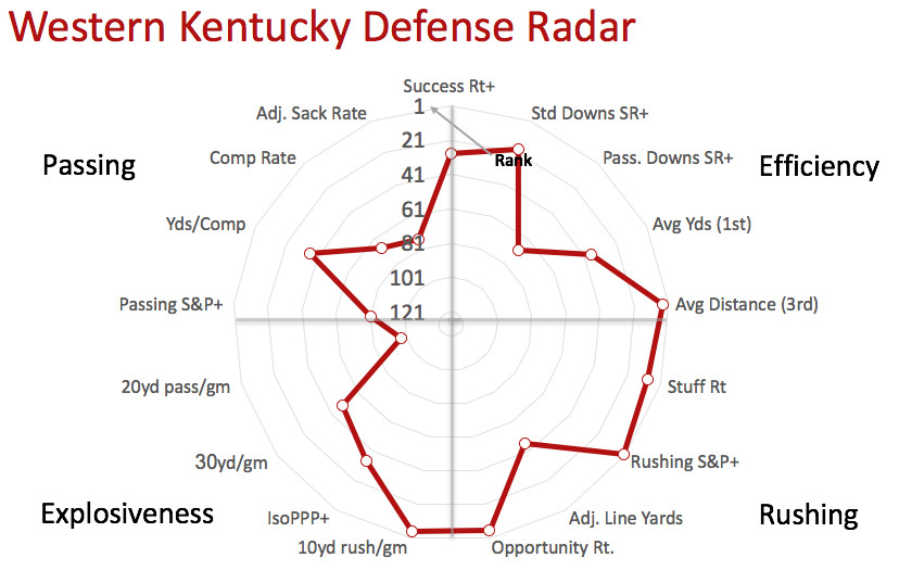 WKU defensive radar