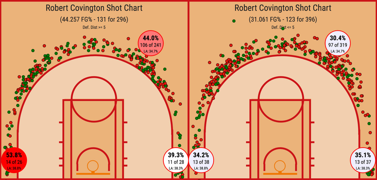 Robert Covington: Open vs. Covered (via NBAsavant)