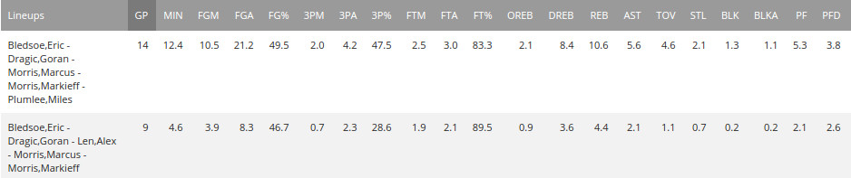 Len, Plumlee Lineup Comparision Traditional Stats