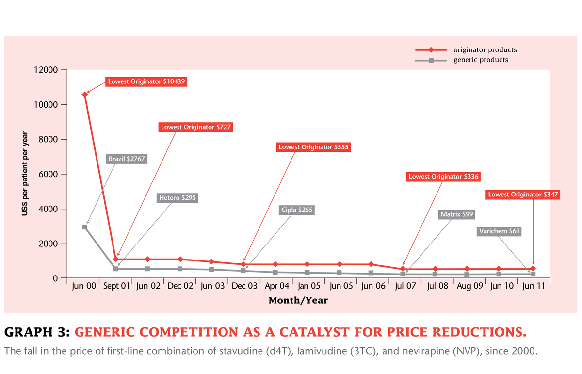 HIV combo drug prices, from 2000 to 2011.
