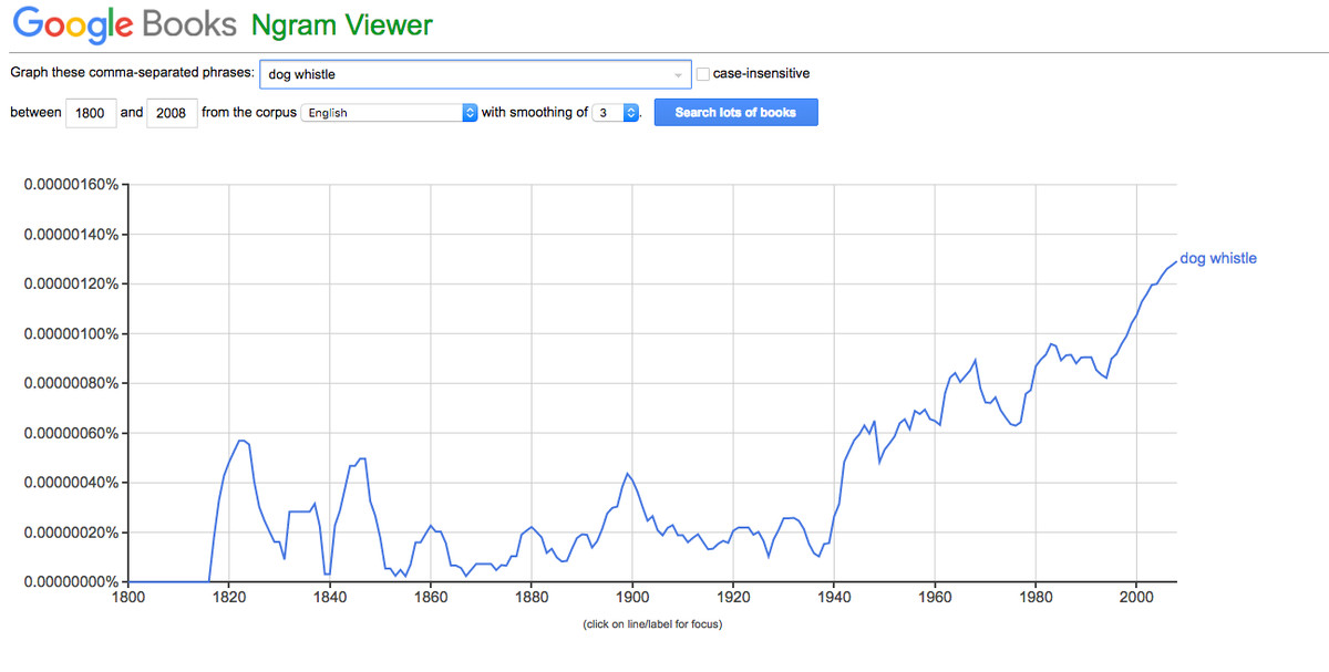 A chart showing increase in the use of "dog whistle" in the Google Books database.