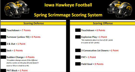 Iowa Spring Game Scoring