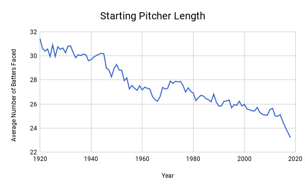 Chart showing starting pitcher length trending downward