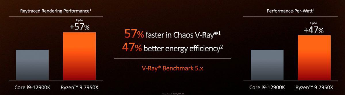 Slide compares the Ryzen 7000 with the 11th generation Intel i9 processor.