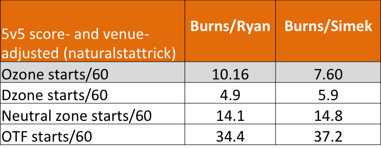 Player analysis of San Jose Sharks defensemen Brent Burns and Radim Simek