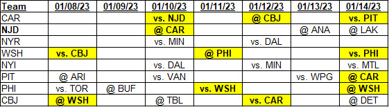 Metropolitan Division team schedules for 01/08/2023 to 01/14/2023