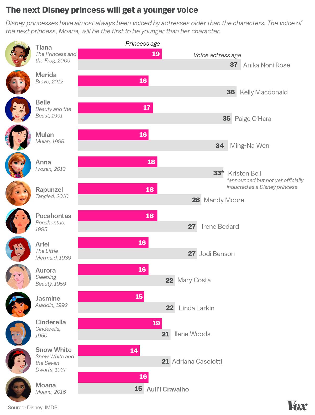 Disney-princess-ages-chart