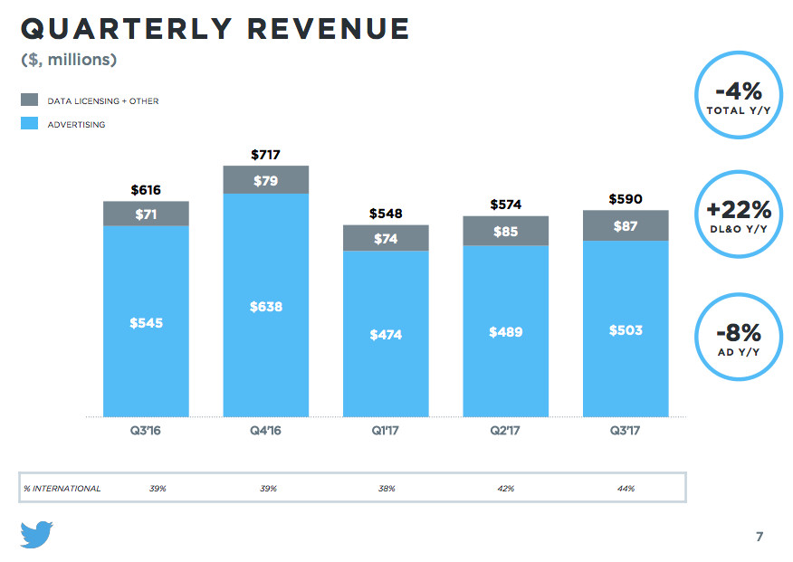 A chart depicting Twitter’s Q3 2017 revenue alongside quarterly revenue from the past year. 