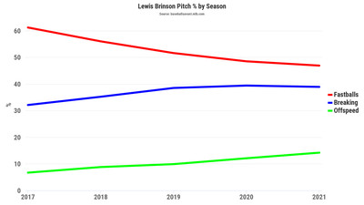 Lewis Brinson Pitch Percentage by Season