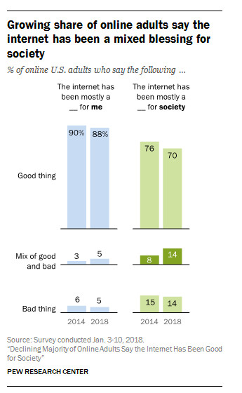 A chart showing how many people think the internet has had a positive impact on society. 