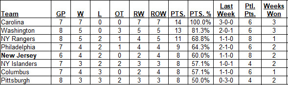 Metropolitan Division Standings as of the morning of October 31, 2021