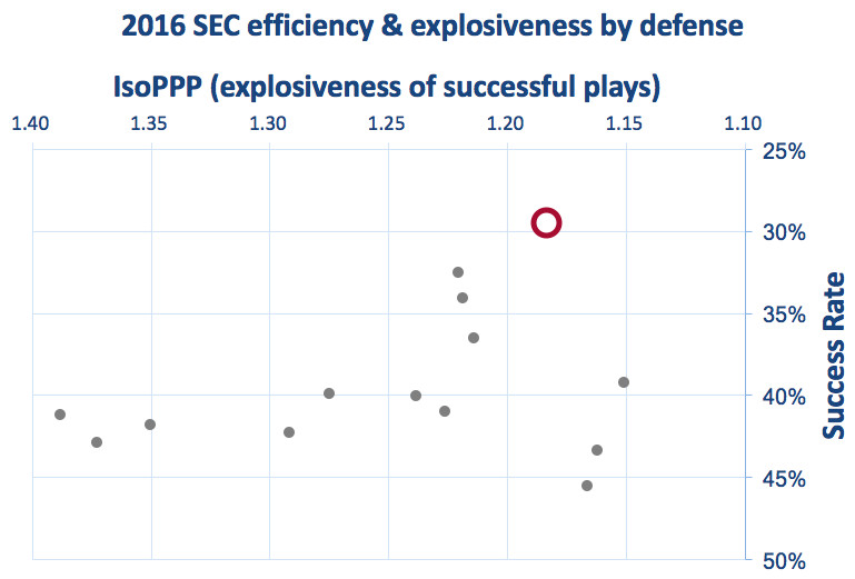 Alabama defensive efficiency and explosiveness