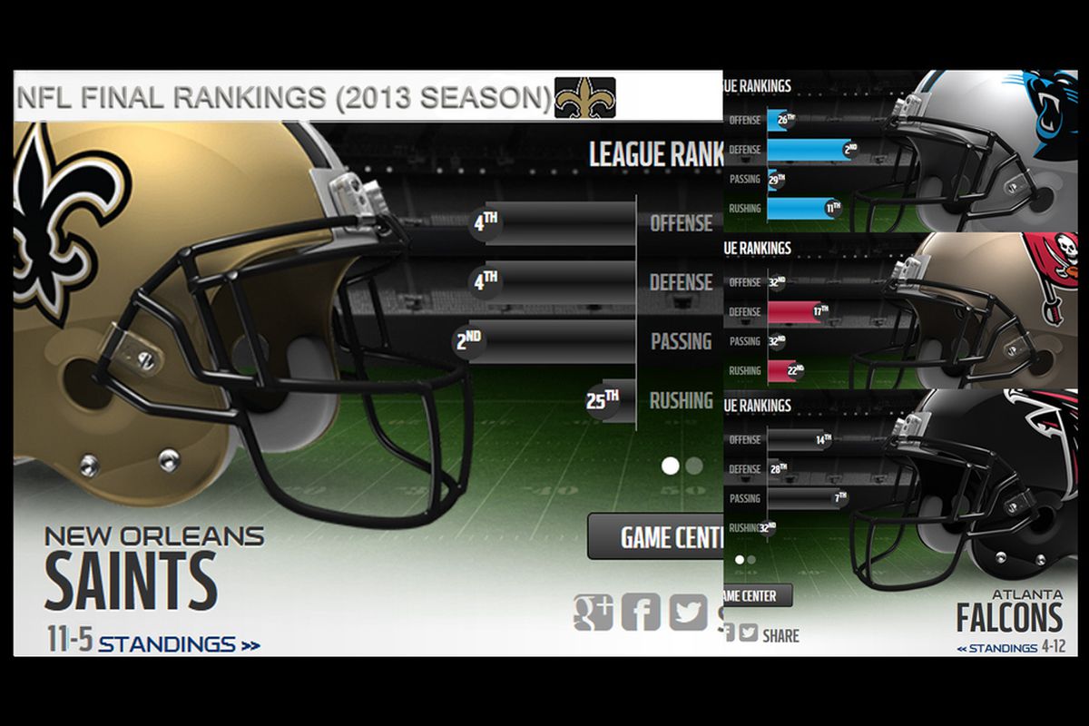 NFL Rankings after the 2013 Season, for the NFC South