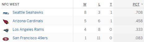2016 NFC West Standings - Week 13