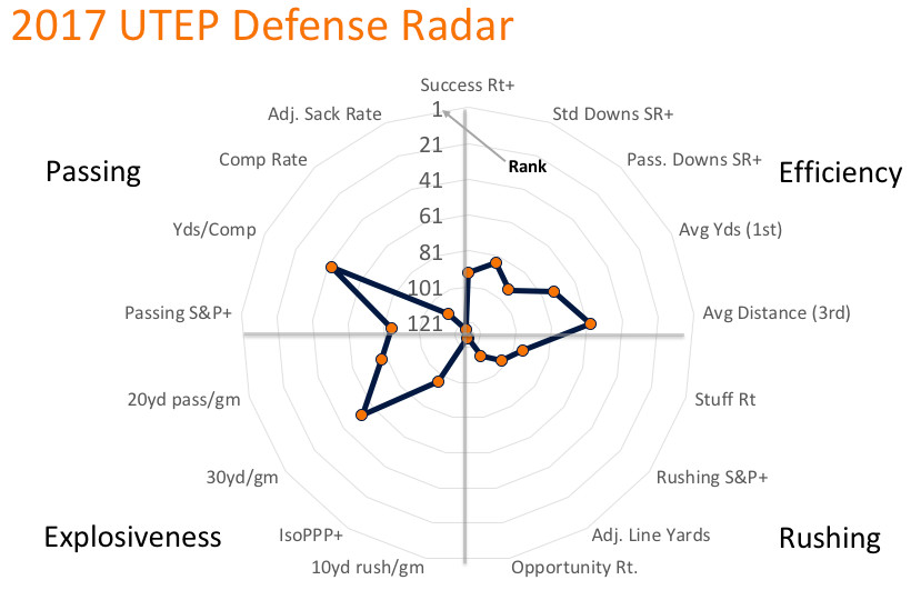 UTEP defensive radar