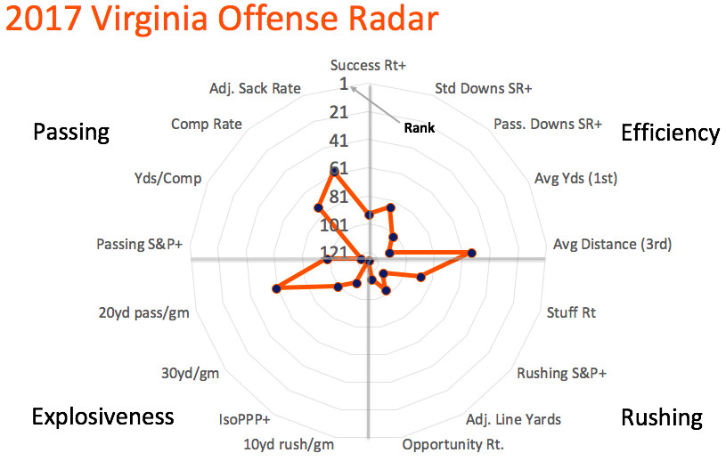 2017 Virginia offensive radar