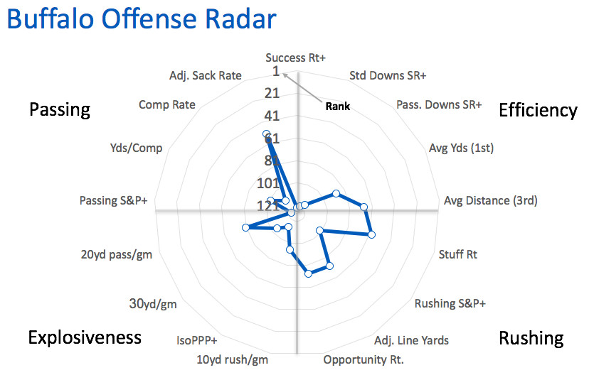 Buffalo offensive radar