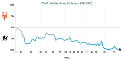 Win Probability Chart - Mets @ Marlins